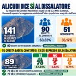 La consultazione del Comitato dei Residenti si chiude con 78 favorevoli, 5 contrari e 6 astenuti. I sì superano la maggioranza assoluta dell'intera popolazione anagrafica dell'isola.