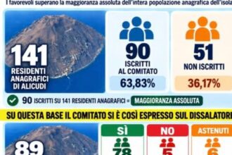 La consultazione del Comitato dei Residenti si chiude con 78 favorevoli, 5 contrari e 6 astenuti. I sì superano la maggioranza assoluta dell'intera popolazione anagrafica dell'isola.