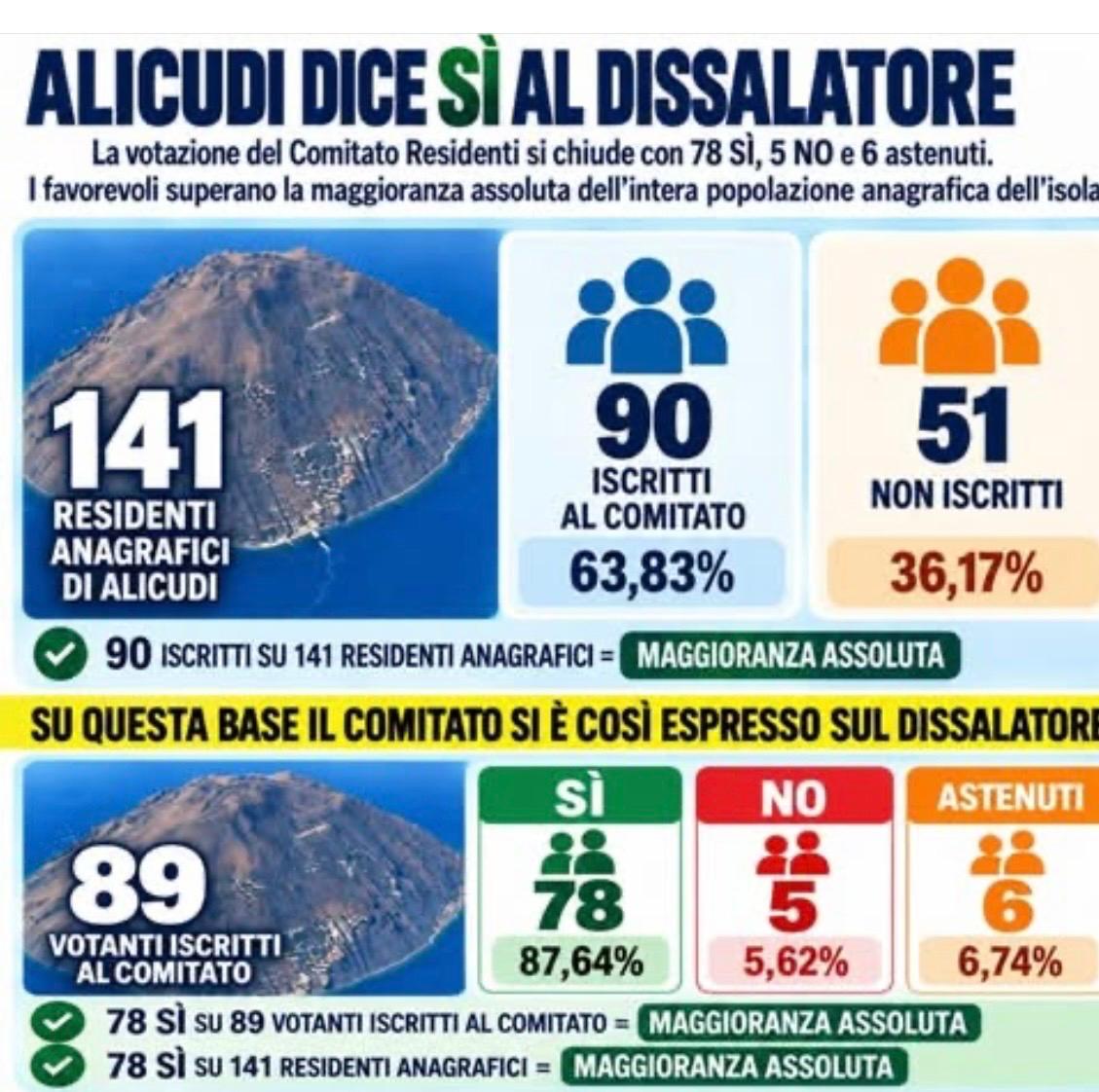 La consultazione del Comitato dei Residenti si chiude con 78 favorevoli, 5 contrari e 6 astenuti. I sì superano la maggioranza assoluta dell'intera popolazione anagrafica dell'isola.